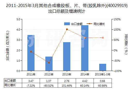 2011-2015年3月其他合成橡膠板、片、帶(膠乳除外)(40029919)出口總額及增速統(tǒng)計(jì)